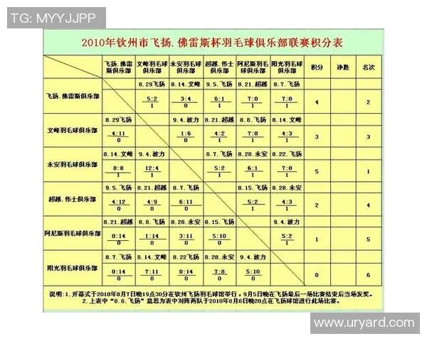 联赛积分榜：重庆羽毛球队以51分领跑